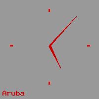 Best call rates from Australia to ARUBA. This is a live localtime clock face showing the current time of 2:43 am Wednesday in Aruba.